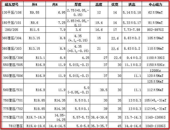 130干压，180湿压，360湿压，380湿压，550湿压，560湿压等磁瓦数据